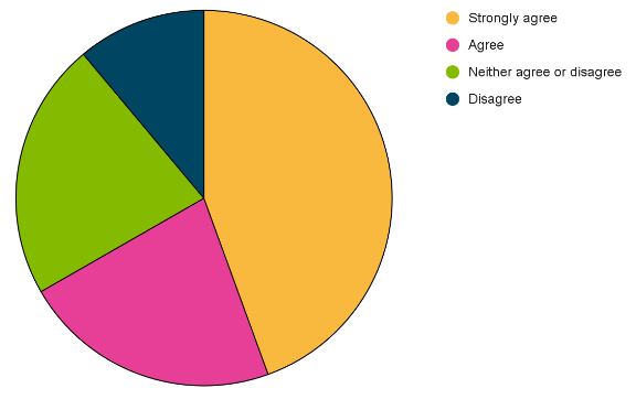 Question 10 pie chart results