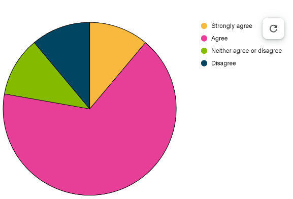 Question 1 pie chart results