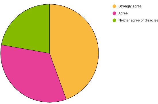 Question 3 pie chart results