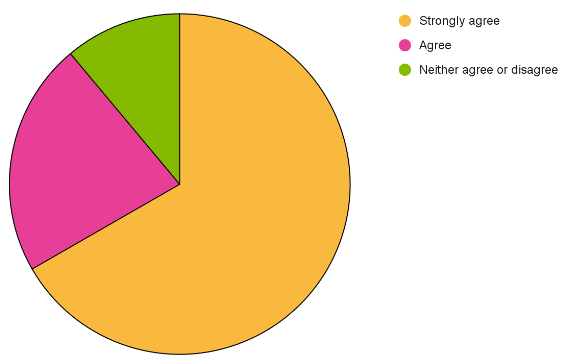 Question 4 pie chart results