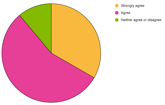 Question 5 pie chart results