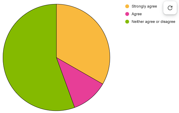 Question 6 pie chart results