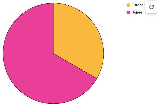 Question 7 pie chart results