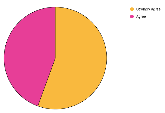 Question 9 pie chart results